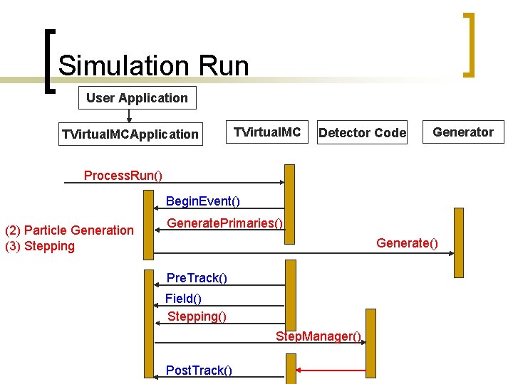 Simulation Run User Application TVirtual. MC Detector Code Generator Process. Run() Begin. Event() (2)