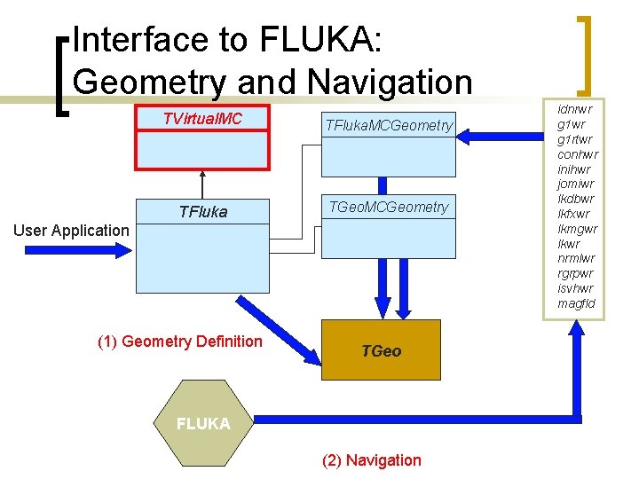 Interface to FLUKA: Geometry and Navigation TVirtual. MC TFluka. MCGeometry TFluka TGeo. MCGeometry TFluka