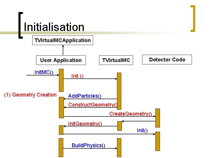 Initialisation TVirtual. MCApplication User Application Init. MC() (1) Geometry Creation Detector Code TVirtual. MC