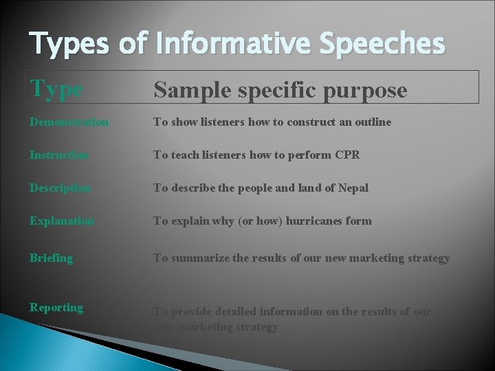 Types of Informative Speeches Type Sample specific purpose Demonstration To show listeners how to