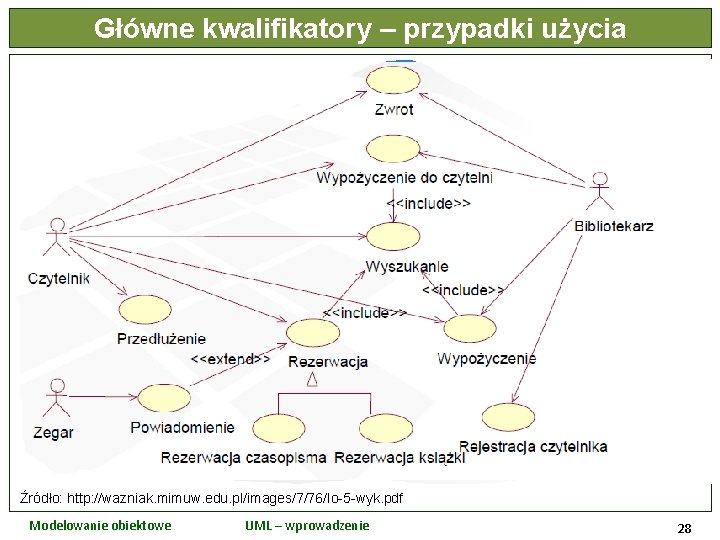 Główne kwalifikatory – przypadki użycia Źródło: http: //wazniak. mimuw. edu. pl/images/7/76/Io-5 -wyk. pdf Modelowanie