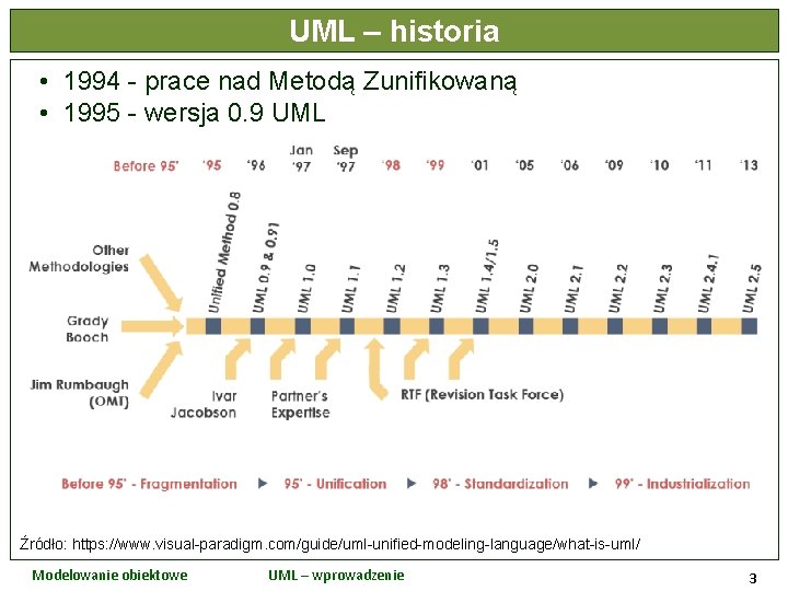 UML – historia • 1994 - prace nad Metodą Zunifikowaną • 1995 - wersja