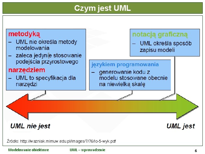 Czym jest UML Źródło: http: //wazniak. mimuw. edu. pl/images/7/76/Io-5 -wyk. pdf Modelowanie obiektowe UML