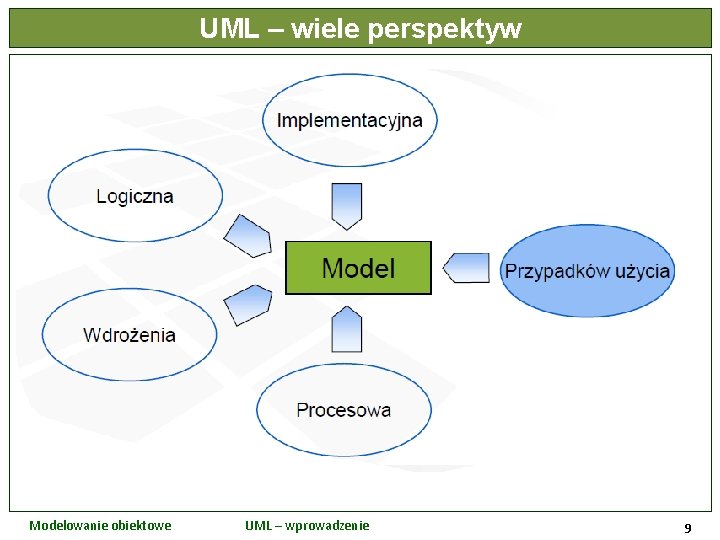 UML – wiele perspektyw Modelowanie obiektowe UML – wprowadzenie 9 