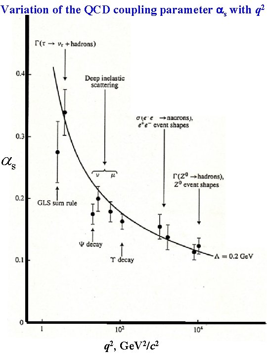 Variation of the QCD coupling parameter s with q 2 s q 2, Ge. Variation of the QCD coupling parameter s with q 2 s q 2, Ge.