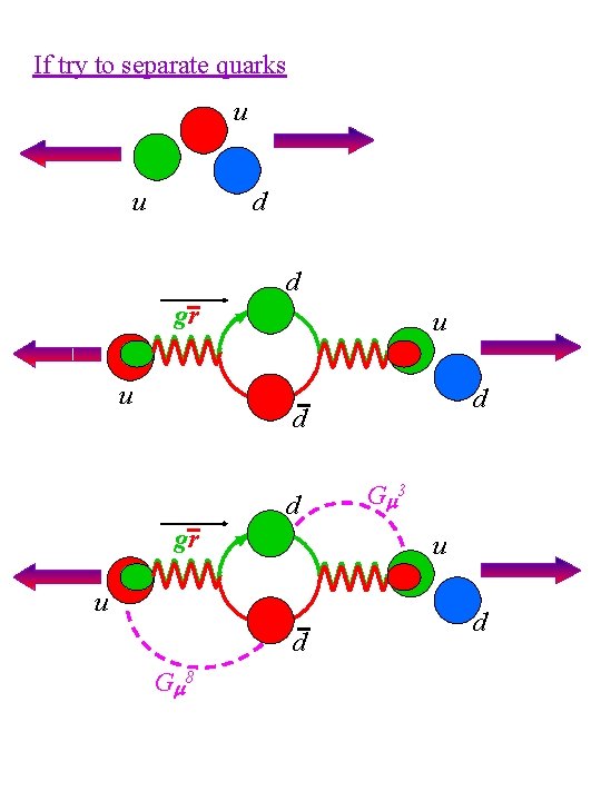 If try to separate quarks u u d d gr u u d G If try to separate quarks u u d d gr u u d G