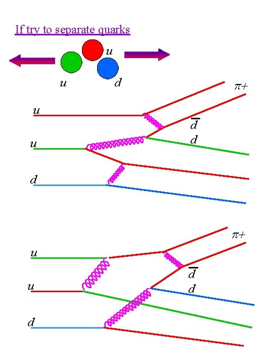 If try to separate quarks u u d p+ u u d d d If try to separate quarks u u d p+ u u d d d