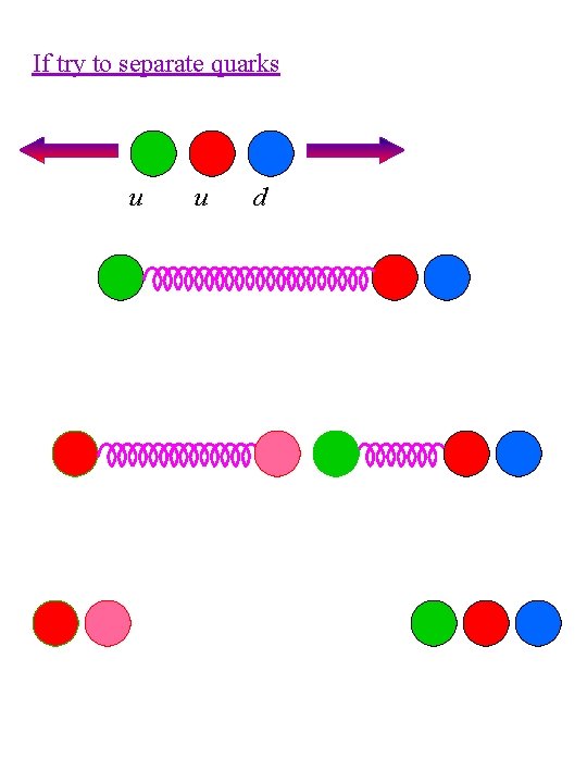 If try to separate quarks u u d If try to separate quarks u u d