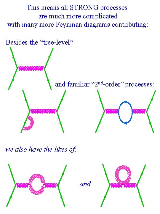 This means all STRONG processes are much more complicated with many more Feynman diagrams This means all STRONG processes are much more complicated with many more Feynman diagrams