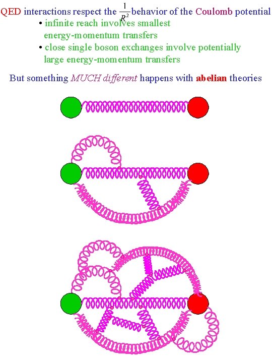 QED interactions respect the behavior of the Coulomb potential • infinite reach involves smallest QED interactions respect the behavior of the Coulomb potential • infinite reach involves smallest
