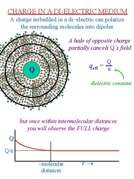 CHARGE IN A DI-ELECTRIC MEDIUM A charge imbedded in a di-electric can polarize the CHARGE IN A DI-ELECTRIC MEDIUM A charge imbedded in a di-electric can polarize the