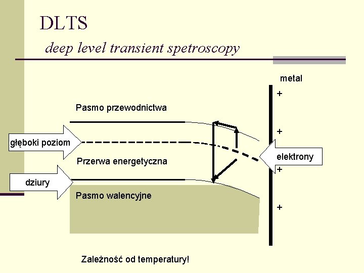 DLTS deep level transient spetroscopy metal + Pasmo przewodnictwa + głęboki poziom Przerwa energetyczna