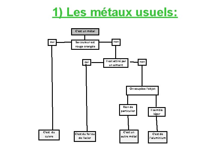 1) Les métaux usuels: C'est un métal oui Sa couleur est rouge orangée oui