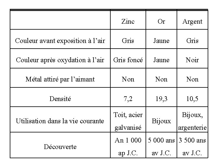 Zinc Or Argent Couleur avant exposition à l’air Gris Jaune Gris Couleur après oxydation