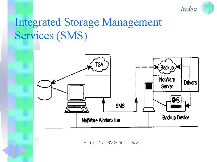 Index Integrated Storage Management Services (SMS) Figure 17: SMS and TSAs 
