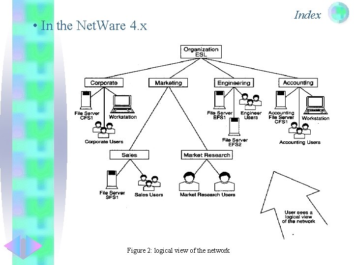 • In the Net. Ware 4. x Figure 2: logical view of the