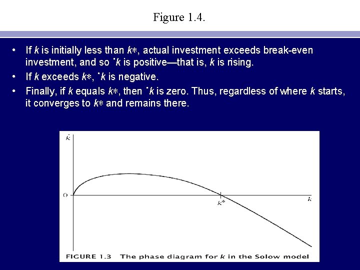 Figure 1. 4. • If k is initially less than k∗, actual investment exceeds