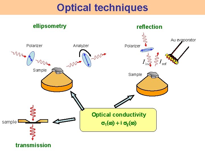 Optical techniques ellipsometry reflection Au evaporator Polarizer Sample sample transmission Analyzer Polarizer Sample Optical