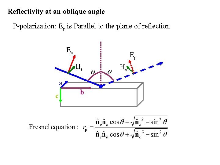 Reflectivity at an oblique angle P-polarization: Ep is Parallel to the plane of reflection
