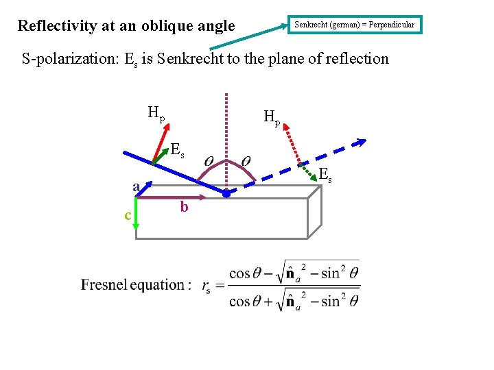 Reflectivity at an oblique angle Senkrecht (german) = Perpendicular S-polarization: Es is Senkrecht to