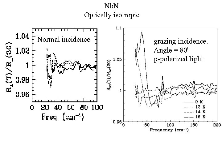 Nb. N Optically isotropic Normal incidence grazing incidence. Angle = 800 p-polarized light 