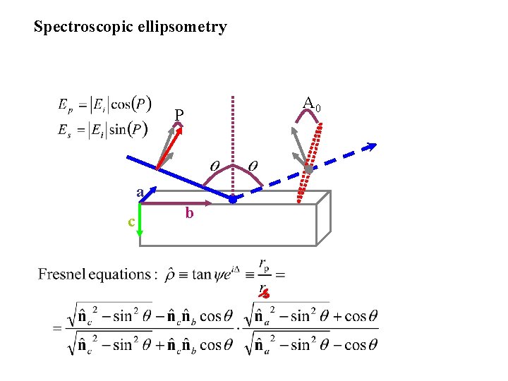 Spectroscopic ellipsometry A 0 P a c b 
