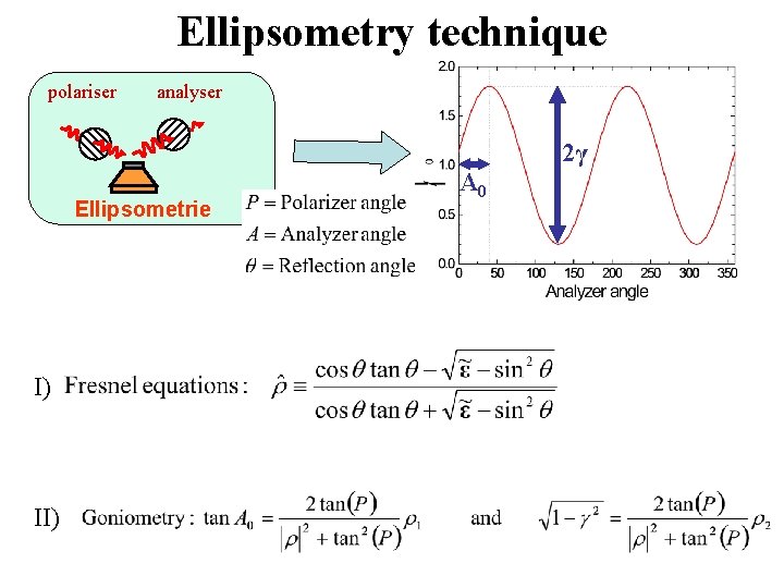 Ellipsometry technique polariser analyser 2γ Ellipsometrie I) II) A 0 
