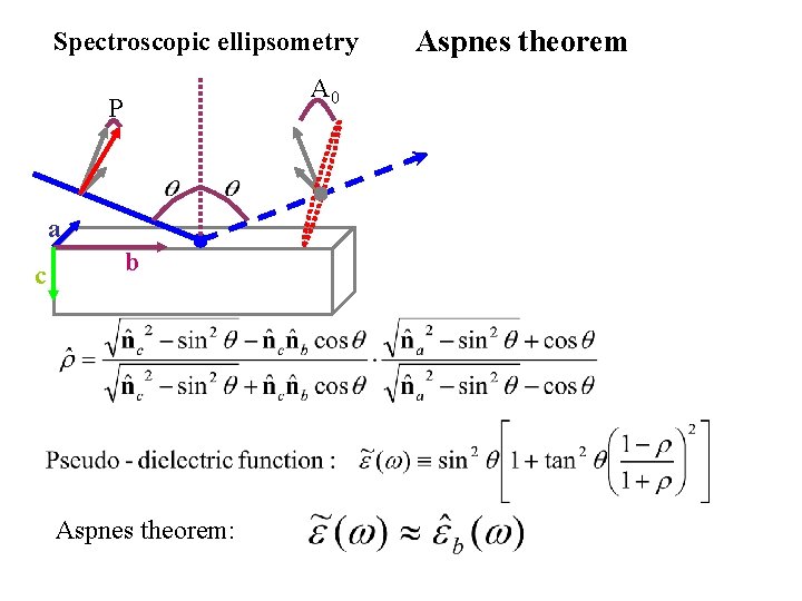 Spectroscopic ellipsometry A 0 P a c b Aspnes theorem: Aspnes theorem 
