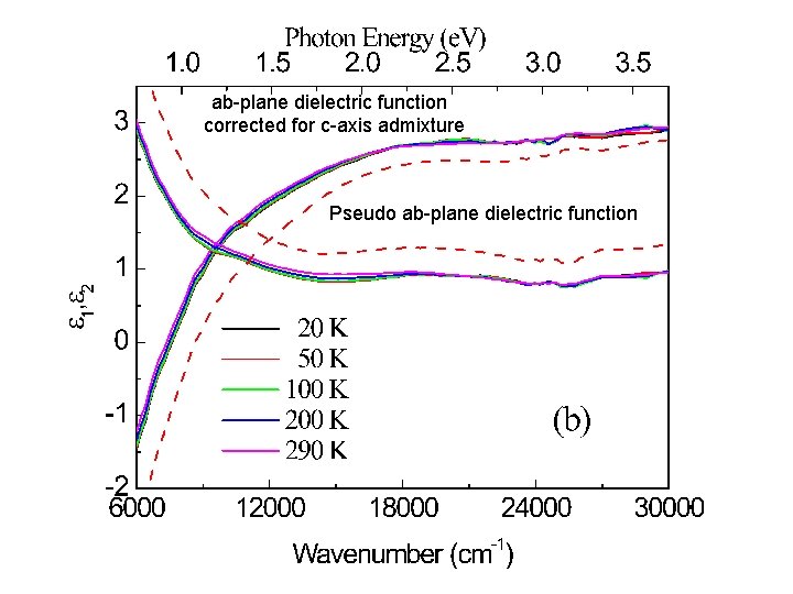ab-plane dielectric function corrected for c-axis admixture Pseudo ab-plane dielectric function 