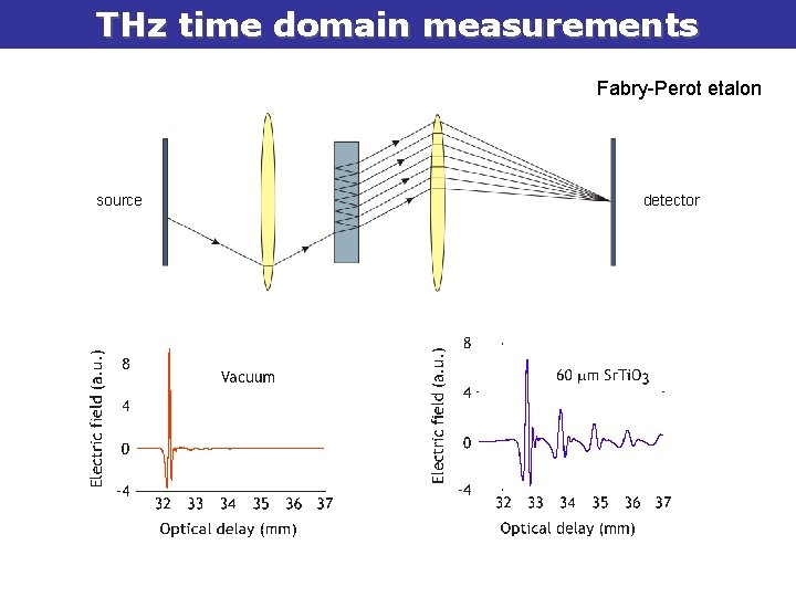 THz time domain measurements Fabry-Perot etalon source detector 