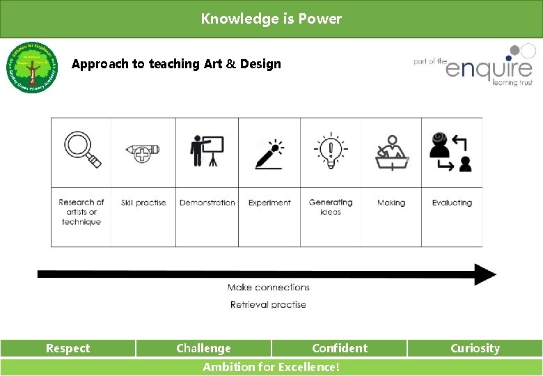 Knowledge is Power Approach to teaching Art & Design Respect Challenge Confident Ambition for