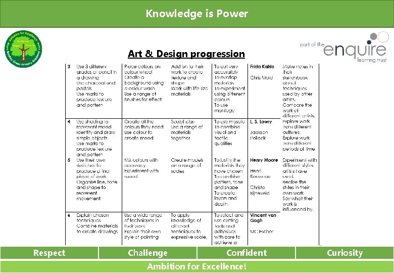 Knowledge is Power Art & Design progression Respect Challenge Confident Ambition for Excellence! Curiosity