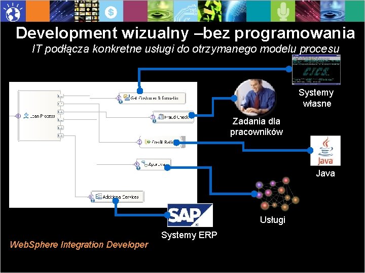 Development wizualny –bez programowania IT podłącza konkretne usługi do otrzymanego modelu procesu Systemy własne