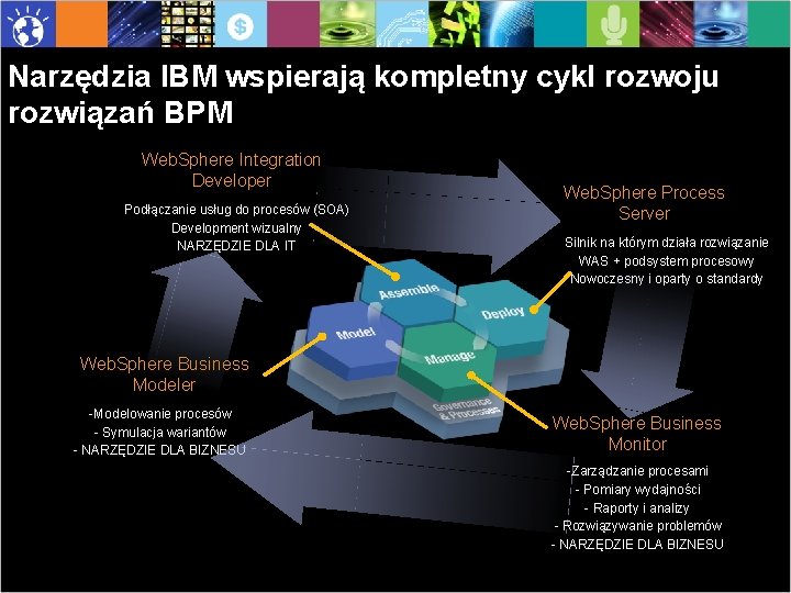 Narzędzia IBM wspierają kompletny cykl rozwoju rozwiązań BPM Web. Sphere Integration Developer - Podłączanie