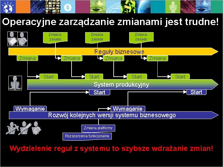 Operacyjne zarządzanie zmianami jest trudne! Zmiana zasady Reguły biznesowe Zmiana Start System produkcyjny Start