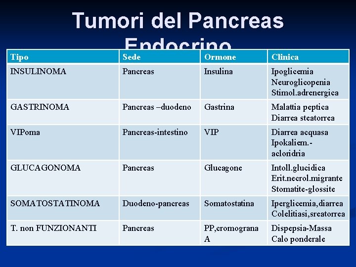 Tipo Tumori del Pancreas Endocrino Sede Ormone Clinica INSULINOMA Pancreas Insulina Ipoglicemia Neuroglicopenia Stimol.