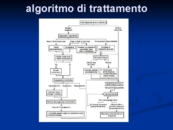 algoritmo di trattamento 