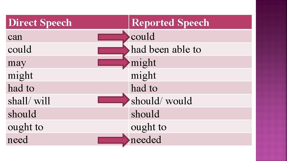 Direct Speech can could may might had to shall/ will should ought to need