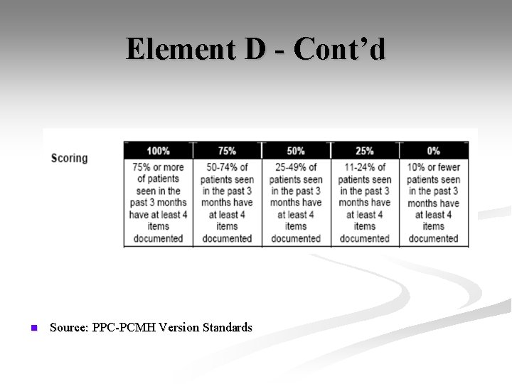 Element D - Cont’d n Source: PPC-PCMH Version Standards 