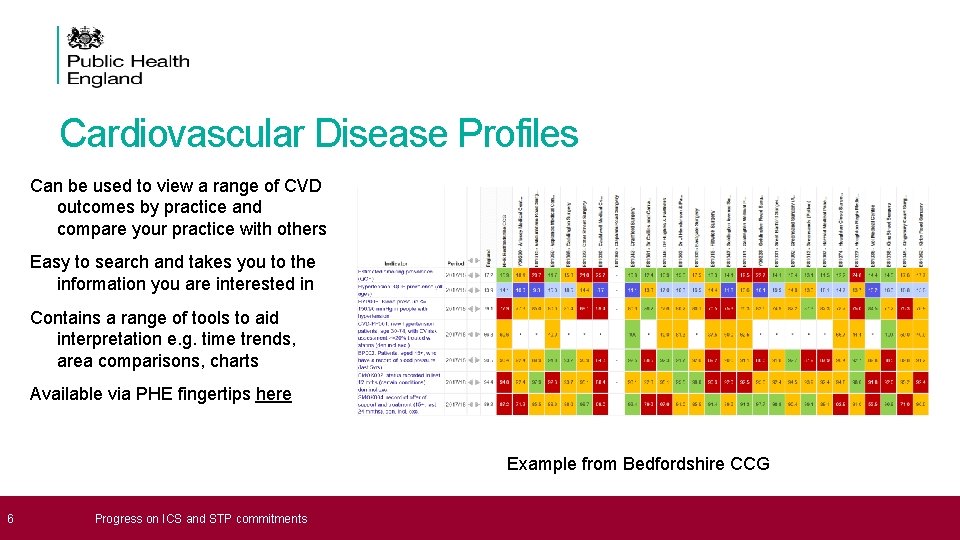 Cardiovascular Disease Profiles Can be used to view a range of CVD outcomes by