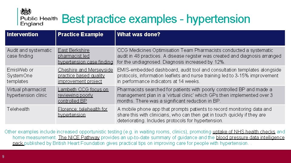 Best practice examples - hypertension Intervention Practice Example What was done? Audit and systematic