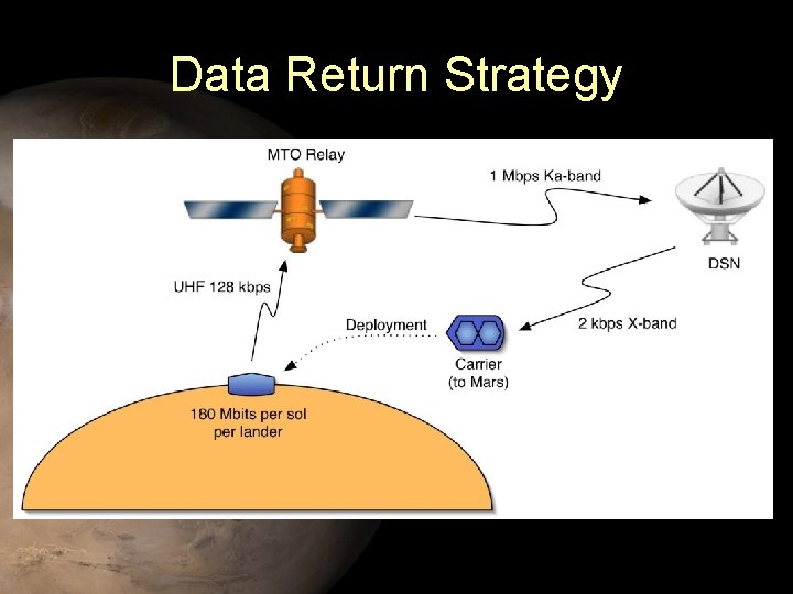 Data Return Strategy 