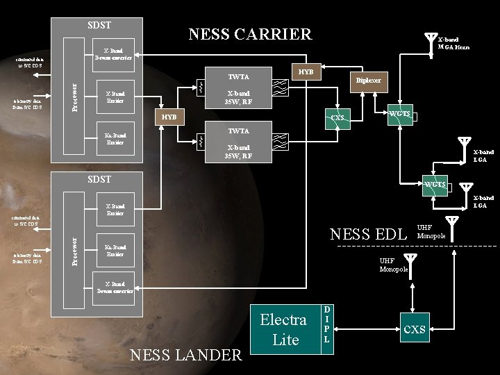 SDST NESS CARRIER X-Band Downconverter command data to S/C CDS Processor TWTA telemetry data