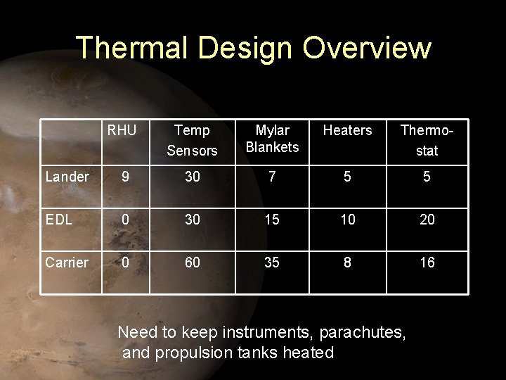 Thermal Design Overview RHU Temp Sensors Mylar Blankets Heaters Thermostat Lander 9 30 7
