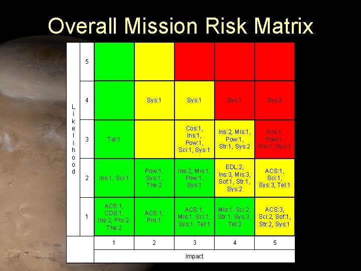 Overall Mission Risk Matrix 5 L i k e l i h o o