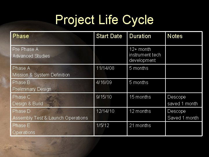 Project Life Cycle Phase Start Date Pre Phase A Advanced Studies Duration Notes 12+