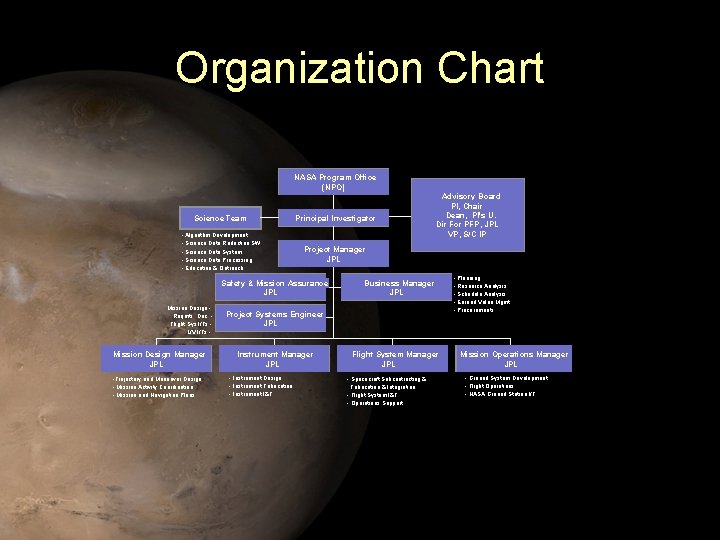 Organization Chart NASA Program Office (NPO) Science Team Principal Investigator - Algorithm Development -