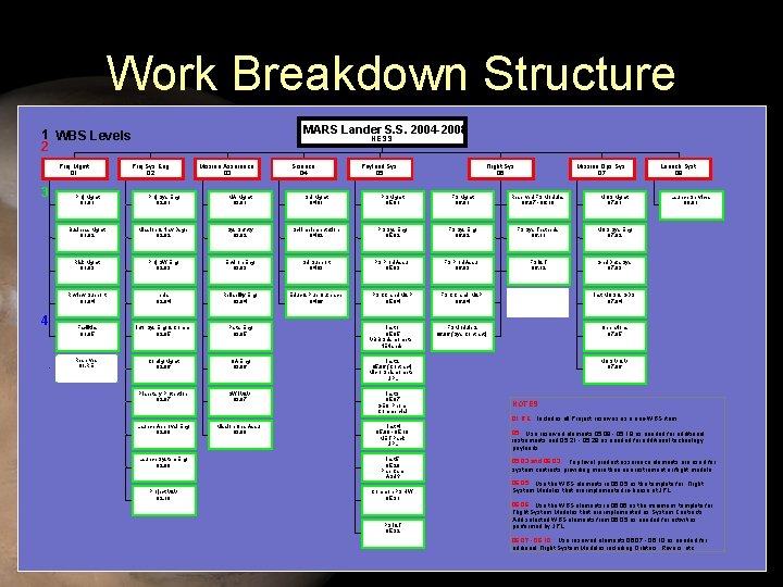 Work Breakdown Structure MARS Lander S. S. 2004 -2008 1 WBS Levels 2 Proj