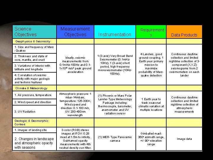 Science Objectives Measurement Objectives Instrumentation Requirement s Data Products Geophysics & Seismicity 1. Size