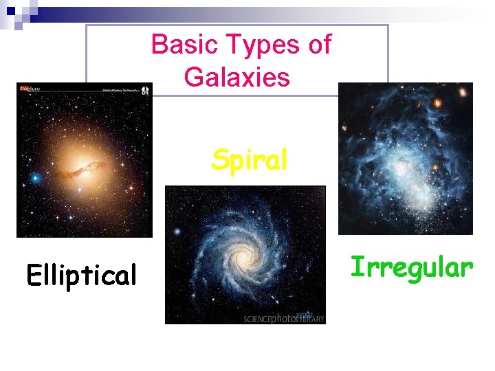 Basic Types of Galaxies Spiral Elliptical Irregular 